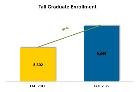 2025 Fall Grad Student Enrollment