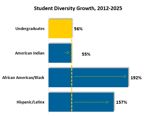 2025 Student Diversity Growth