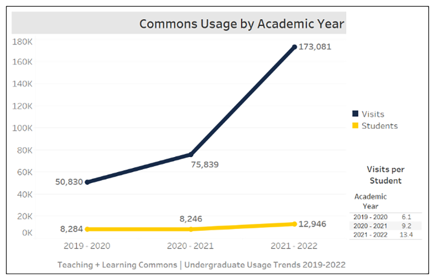 This shows the increase in undergraduate usage of the Teaching + Learning Commons