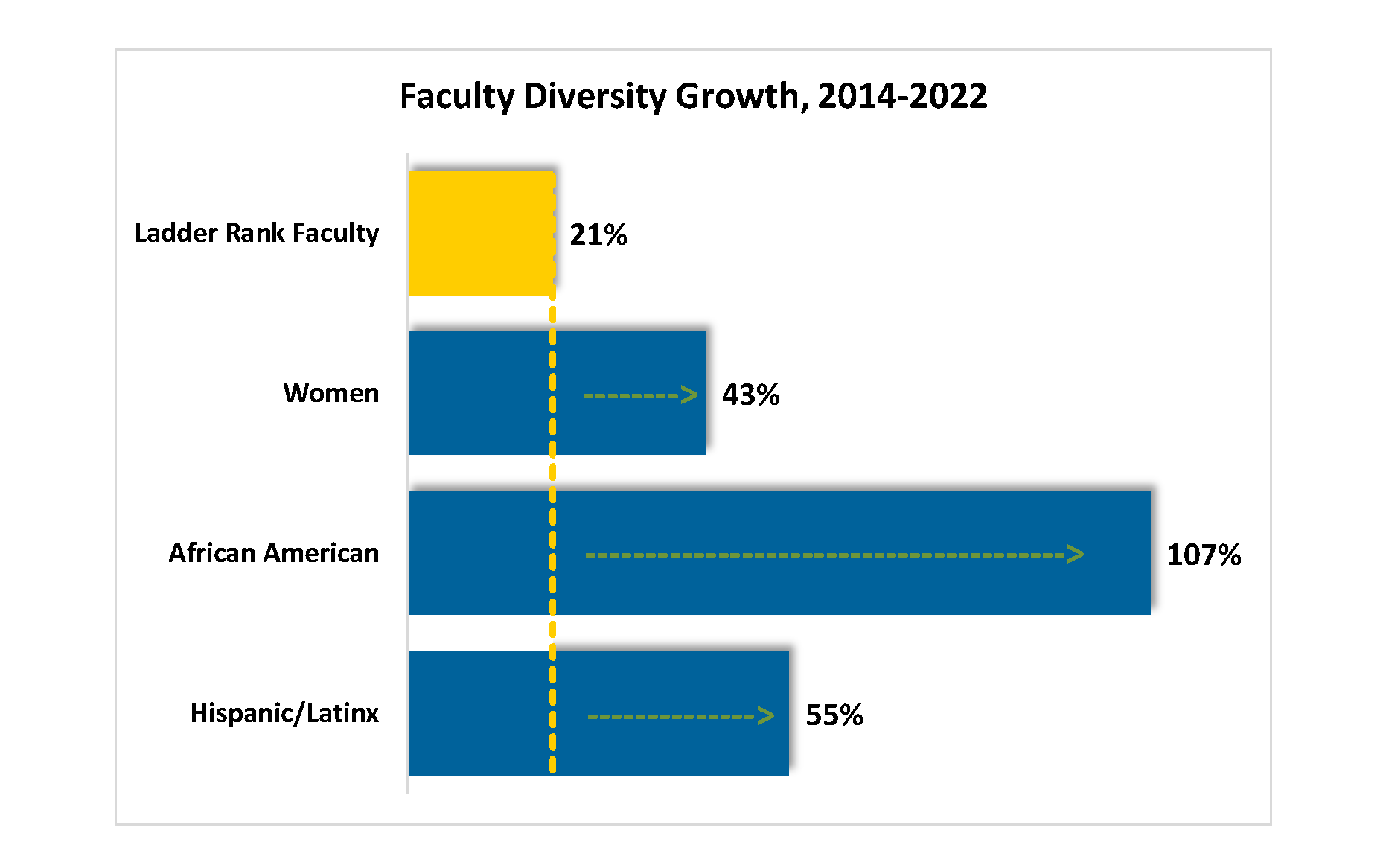 This shows faculty diversity growth at UC San Diego