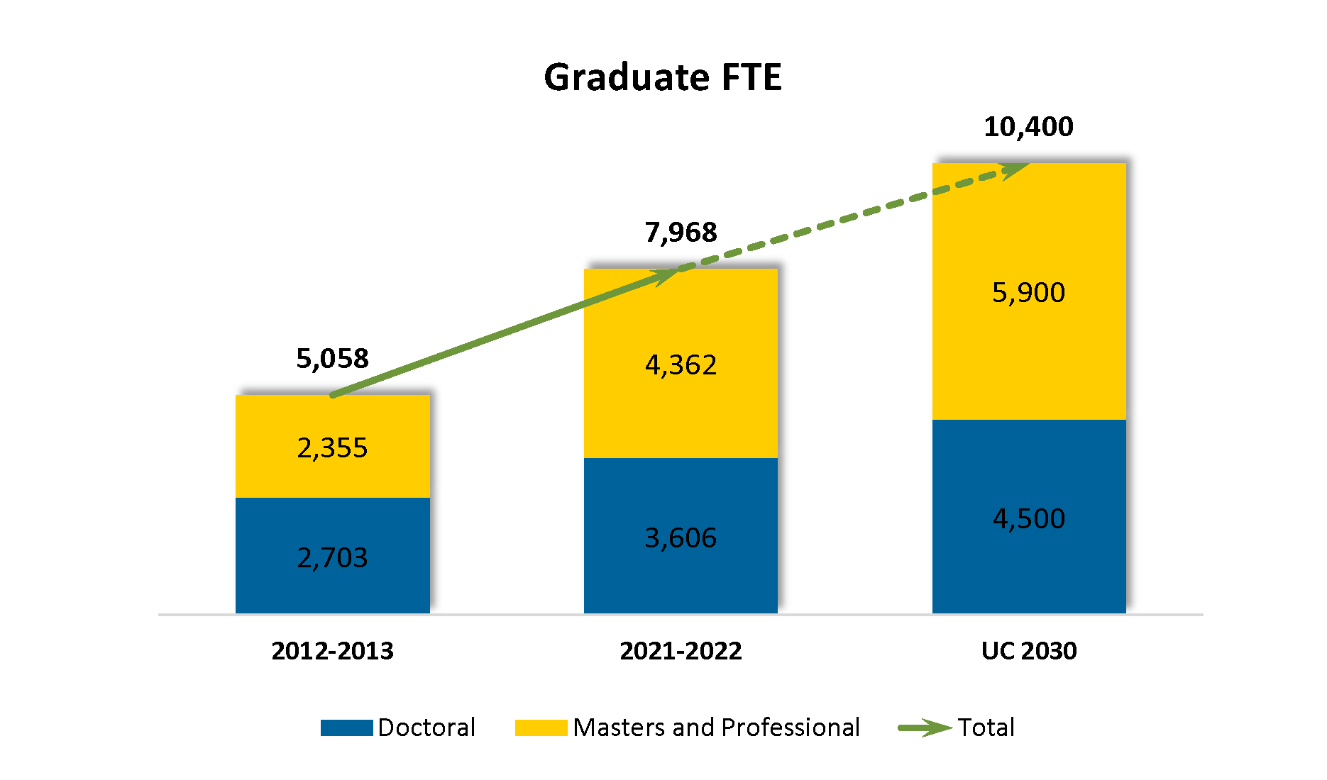 This shows the growth in graduate students at UC San Diego.