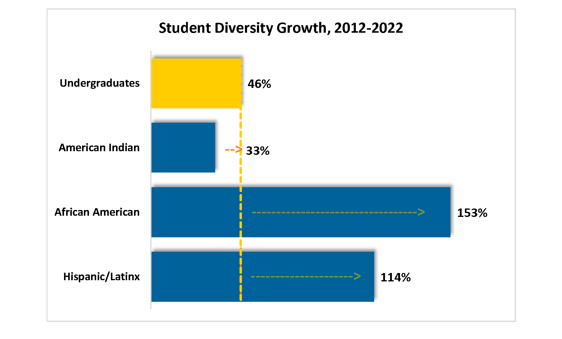 This shows student diversity increases at UC San Diego