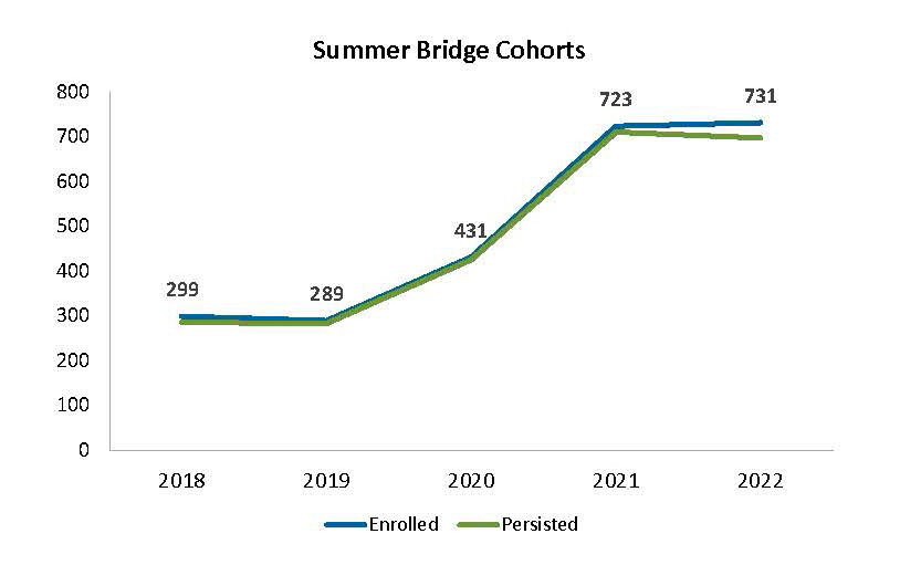 This chart shows the number of students who enrolled in Summer Bridge and continued to attend UC San Diego in the following quarter.