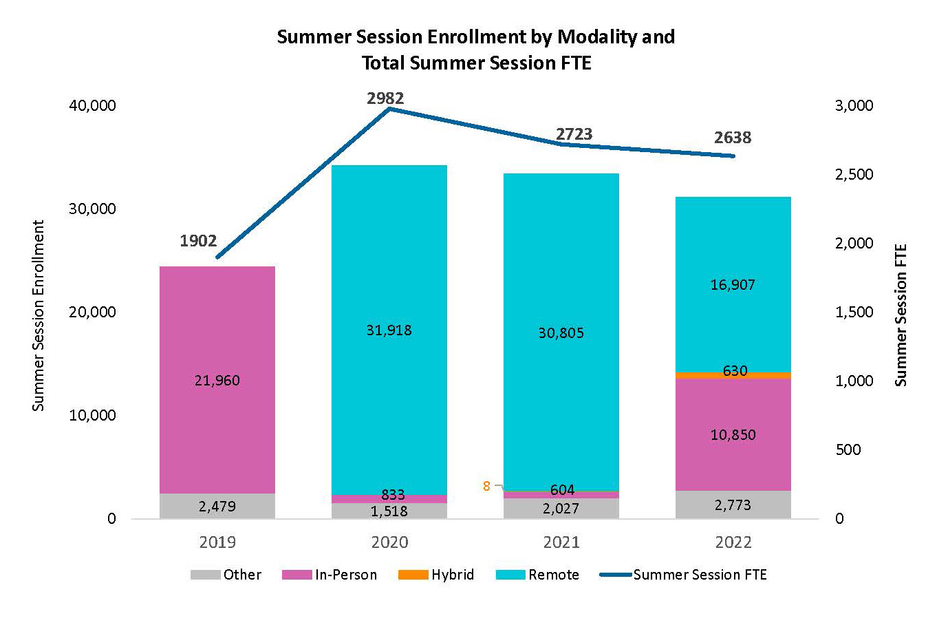 This is a chart showing the number of students enrolled in summer session, as well as what modality they took their classes in, demonstrating an overall increase in summer session participation. 