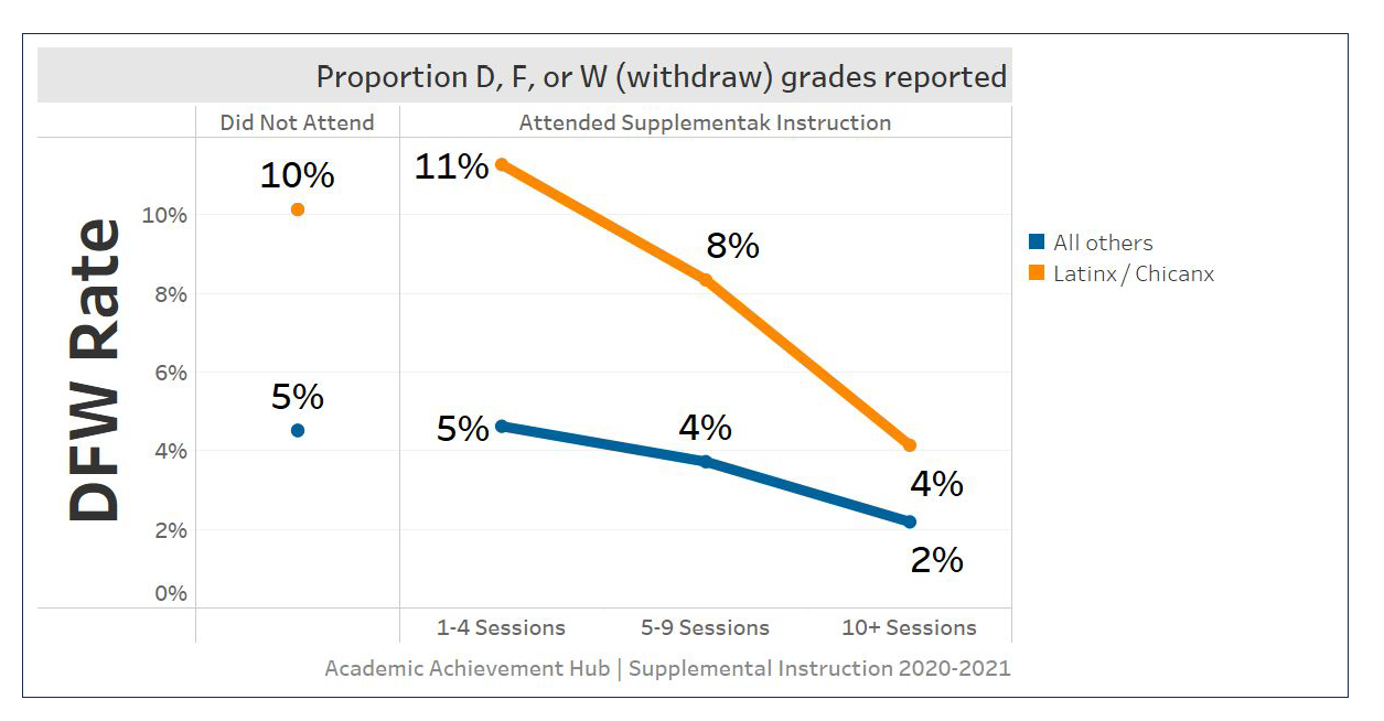 This chart shows the decrease in DFW rates decreasing for students for the more supplemental instruction sessions they attend. 