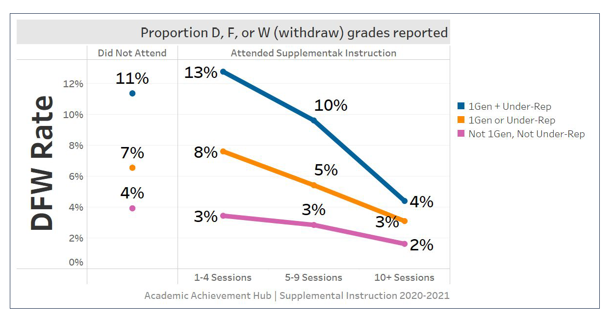 This chart shows the effectiveness of participation in Supplemental Instruction for all students, particularly first-generation or underrepresented students. t