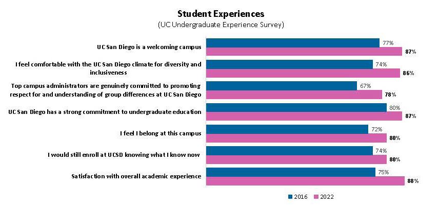 This shows increases undergraduate perceptions of the diversity and feeling a sense of belonging at UC San Diego
