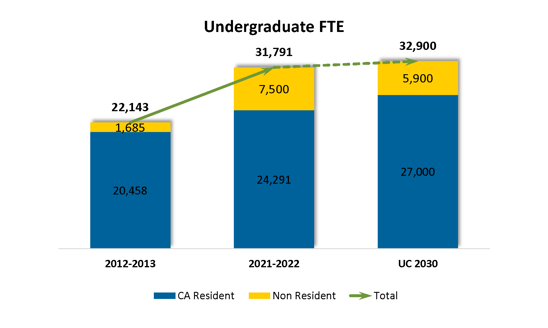 This shows increases in undergraduate enrollment. 